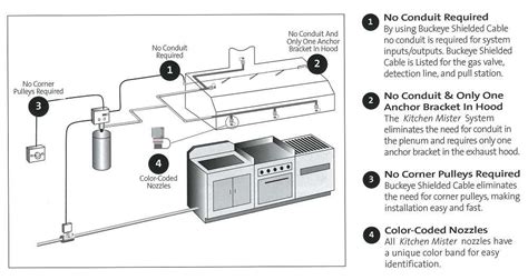 Ansul lighting instructions